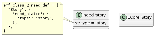 @startuml
class "need 'story'" as need {
    str type = 'story'
}
class "ECore 'Story'" as ecore {
}
note left of need::type
    <code>
    emf_class_2_need_def = {
      "Story": {
        "need_static": {
          "type": "story",
        },
      },
    }
end note
@enduml