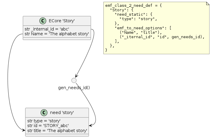 @startuml
class "need 'story'" as need {
    str type = 'story'
    str id = 'STORY_abc'
    str title = 'The alphabet story'
}
class "ECore 'Story'" as ecore {
    str _internal_id = 'abc'
    str Name = 'The alphabet story'
}
circle "gen_needs_id()" as gen_needs_id

ecore::_internal_id --> gen_needs_id
gen_needs_id --> need::id
ecore::Name --> need::title

note as n1
    <code>
    emf_class_2_need_def = {
      "Story": {
        "need_static": {
          "type": "story",
        },
        "emf_to_need_options": [
          ("Name", "title"),
          ("_iternal_id", "id", gen_needs_id),
        ],
      },
    }
end note
@enduml

.. note::
    The mandatory need fields ``id``, ``type`` and ``title`` must appear in one the configuration
    sections :attr:`need_static` or :attr:`emf_to_need_options`.
